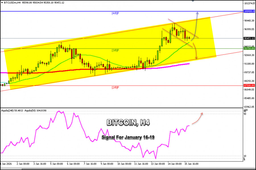 Trading Signals for BITCOIN for January 16-19 2026: buy above…