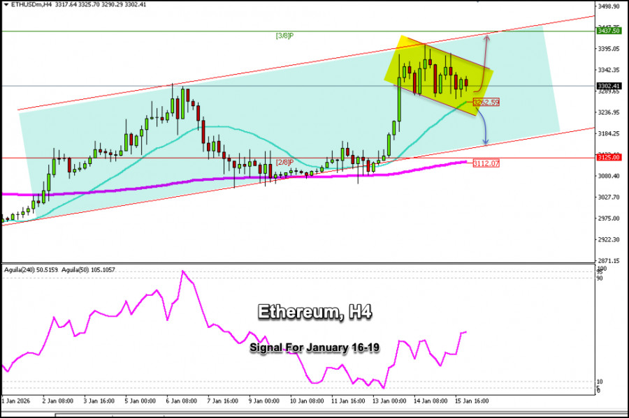 Trading Signals for Ethereum (ETH/USD) for January 16-19 2026:…