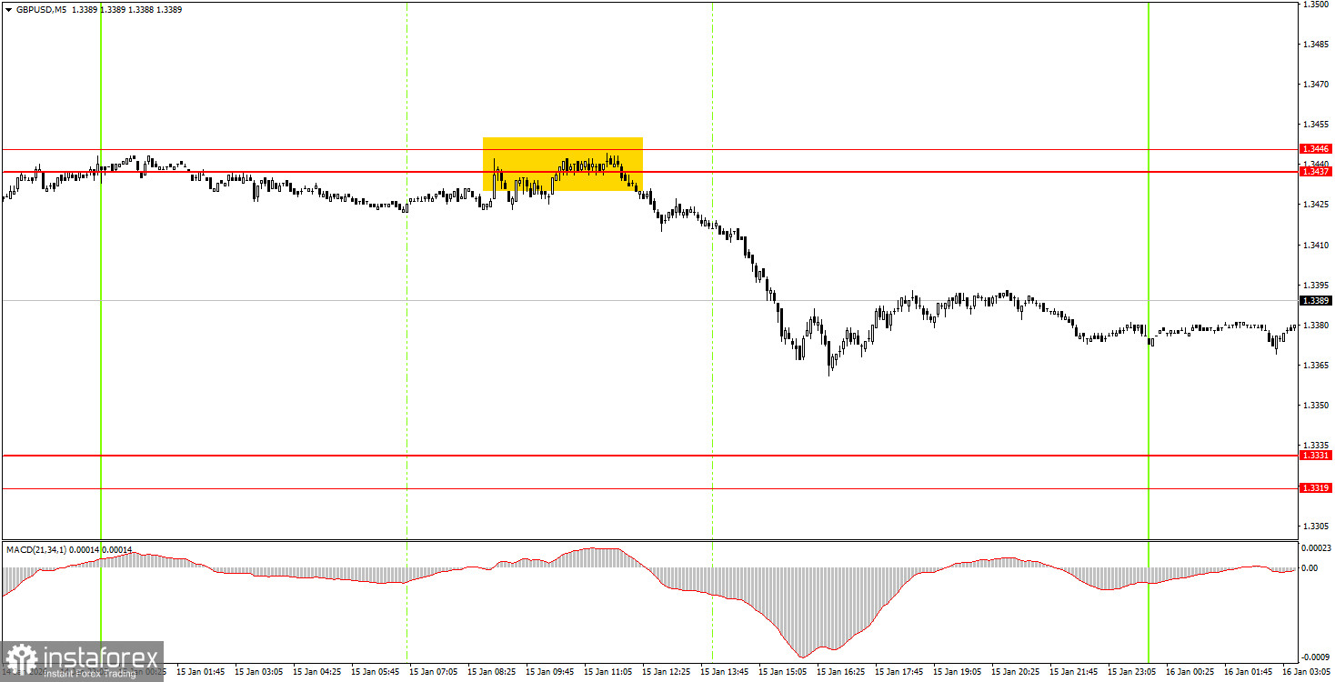 Как торговать валютную пару GBP/USD 16 января? Простые советы и разбор сделок для новичков.
