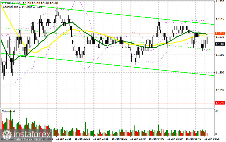 EUR/USD: plan for the European session on January 16. Euro updates weekly low