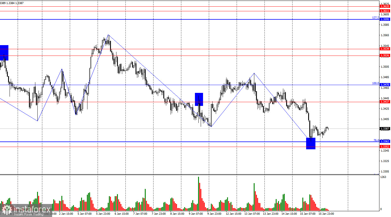 Прогноза за GBP/USD на 16 януари 2026 г.