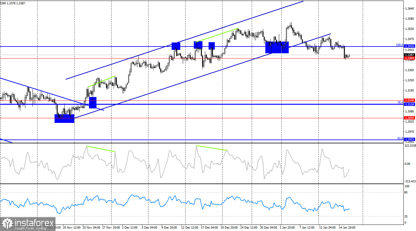 Прогноза за GBP/USD на 16 януари 2026 г.