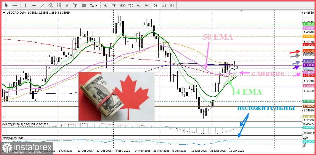 USD/CAD. Анализ цен. Прогноз. Пара USD/CAD консолидируется