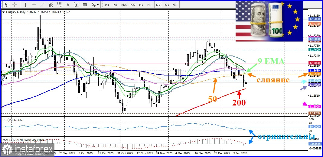 EUR/USD. Анализ цен. Прогноз. Пара EUR/USD остановила падение в преддверии выходных