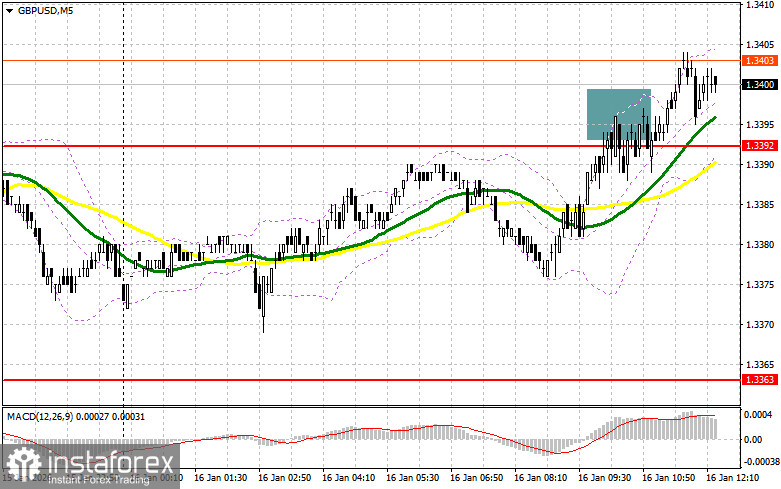 GBP/USD: план на американскую сессию 16 января. Фунт не ощутил проблем с 1.3392