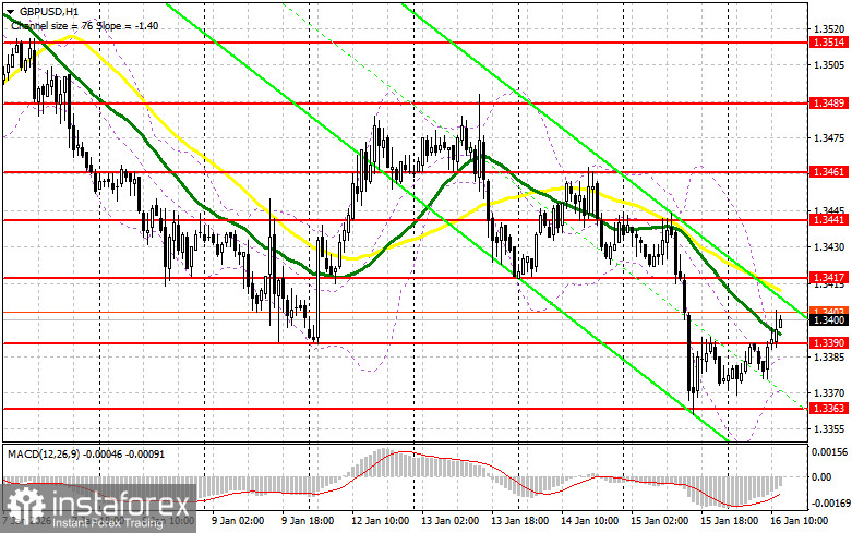 GBP/USD: план на американскую сессию 16 января. Фунт не ощутил проблем с 1.3392