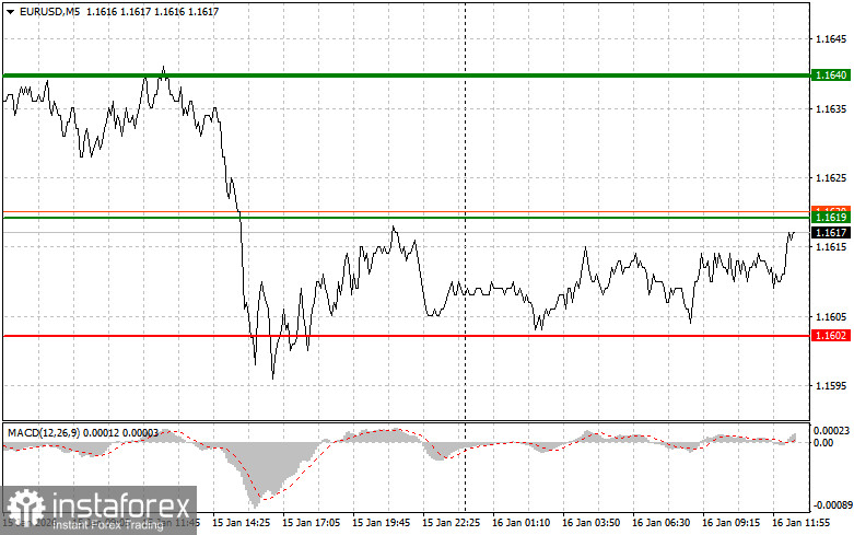 EURUSD: советы для начинающих трейдеров на 16 января (американская сессия)