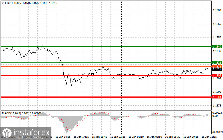 EURUSD: советы для начинающих трейдеров на 16 января (американская сессия)