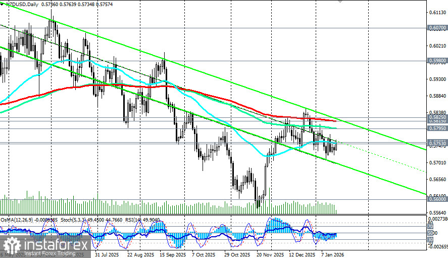 NZD/USD: сценарии динамики на 16.01.2026