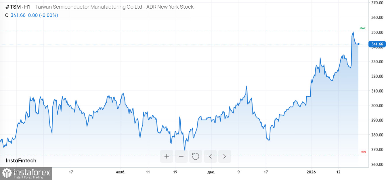 Слабая иена, рост TSMC, крипто-маневры BlackRock и разворот Meta