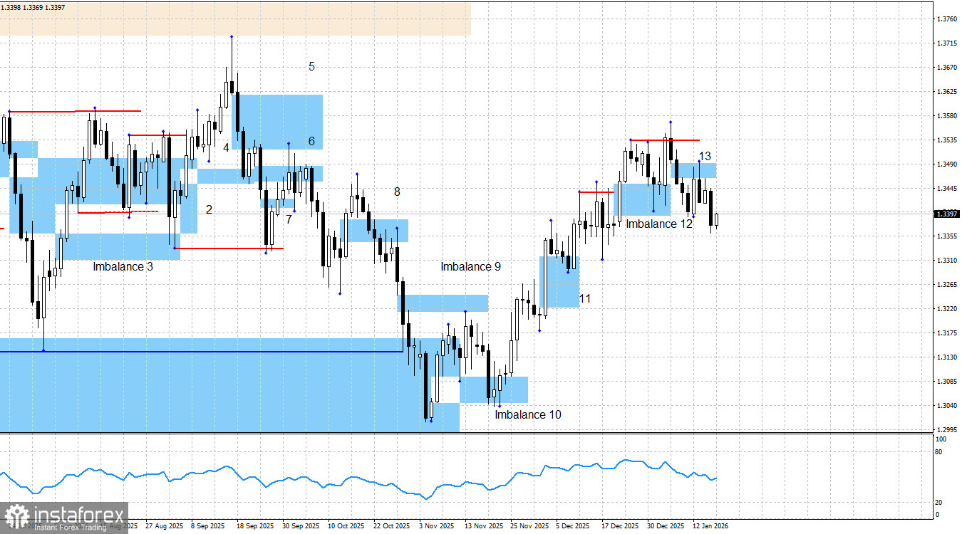GBP/USD. &laquo;Smart money&raquo;. Британец развернулся вниз