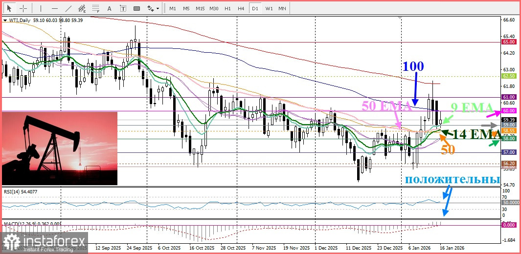WTI. Анализ цен. Прогноз. Цены на нефть марки WTI остановли падение.