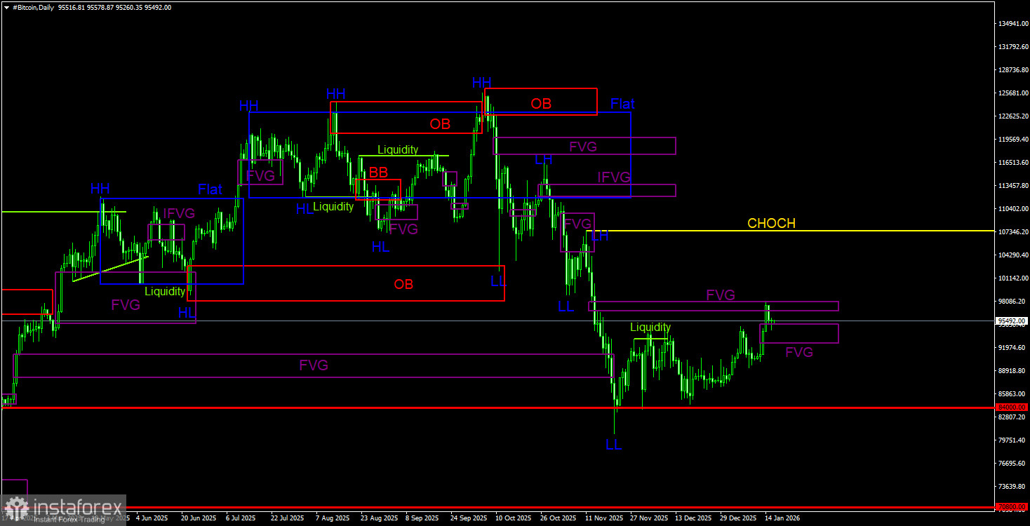 Торговые рекомендации по Биткоину(Bitcoin) на 17 января по системе ICT. 