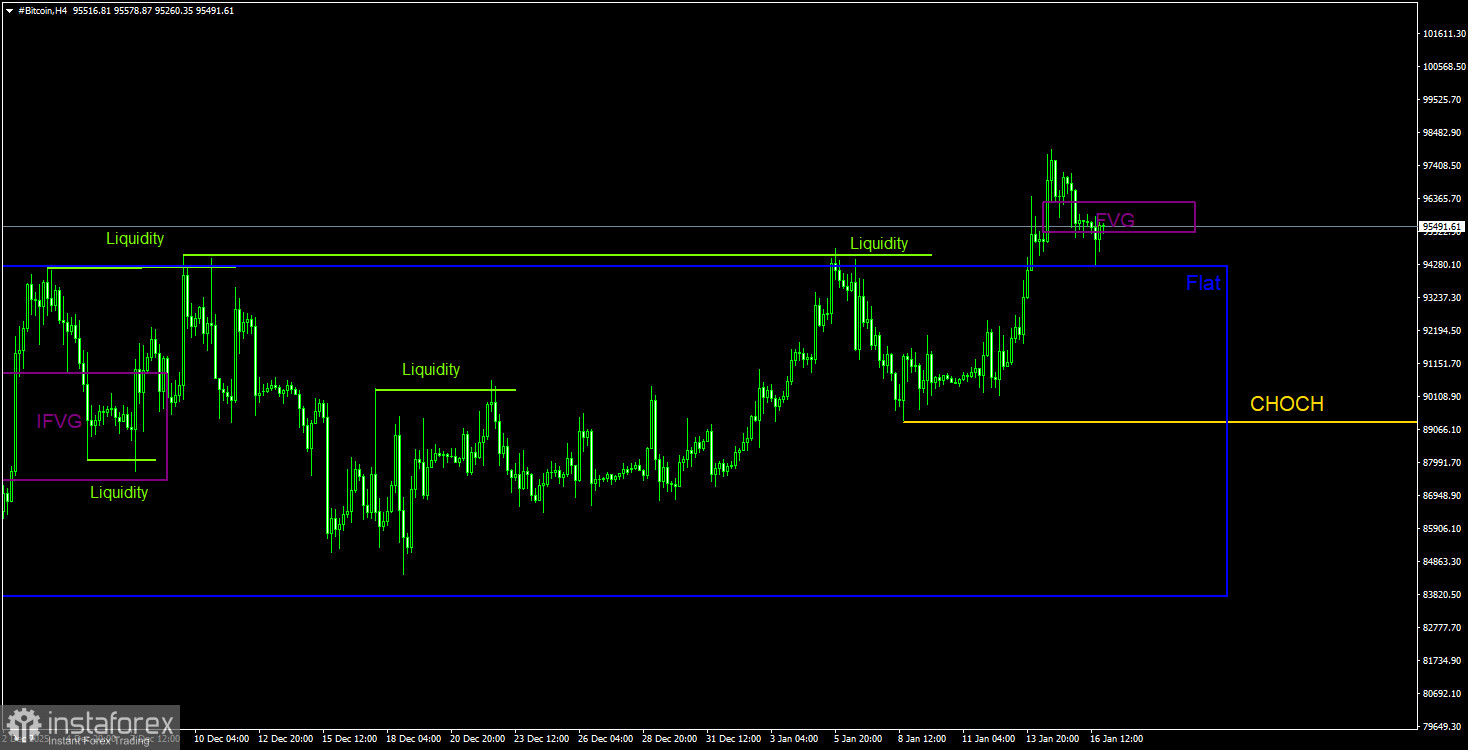 Торговые рекомендации по Биткоину(Bitcoin) на 17 января по системе ICT. 