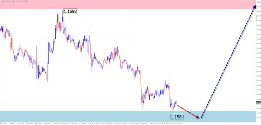 Exchange Rates analysis
