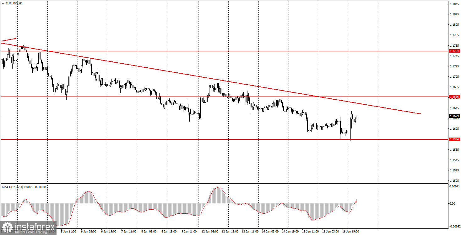 Как торговать валютную пару EUR/USD 19 января? Простые советы и разбор сделок для новичков. 
