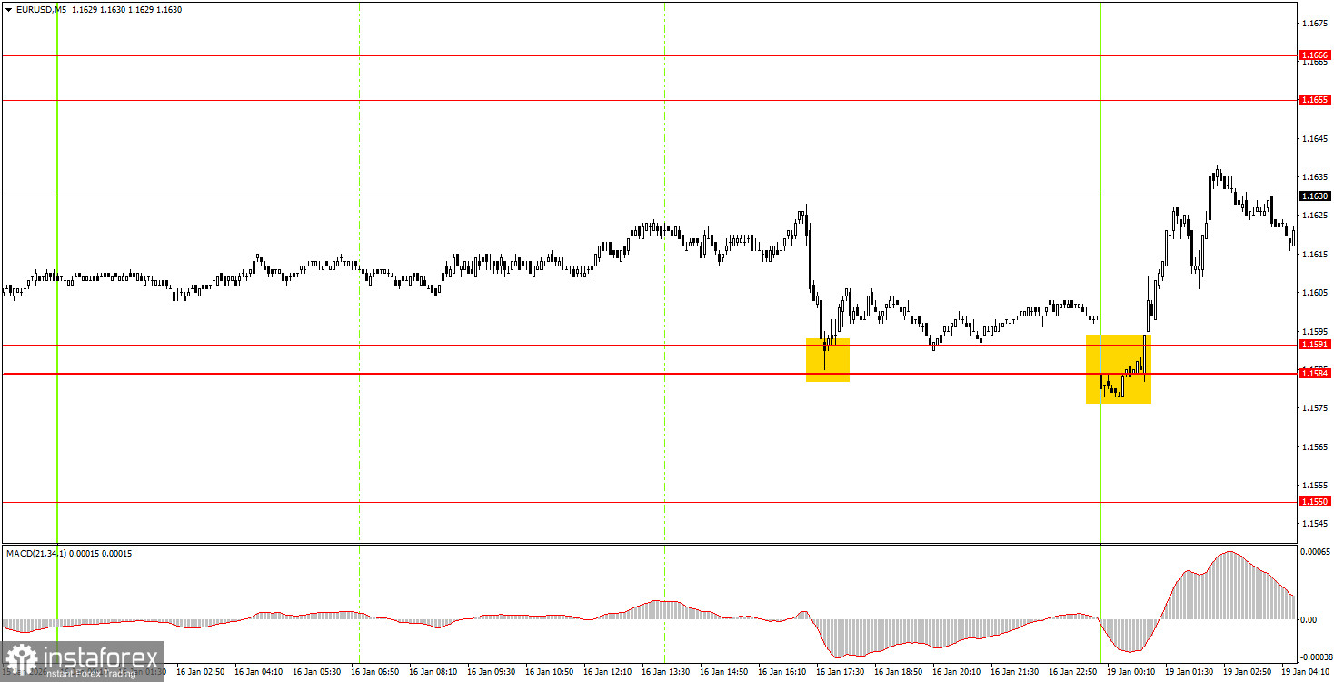 Как торговать валютную пару EUR/USD 19 января? Простые советы и разбор сделок для новичков. 