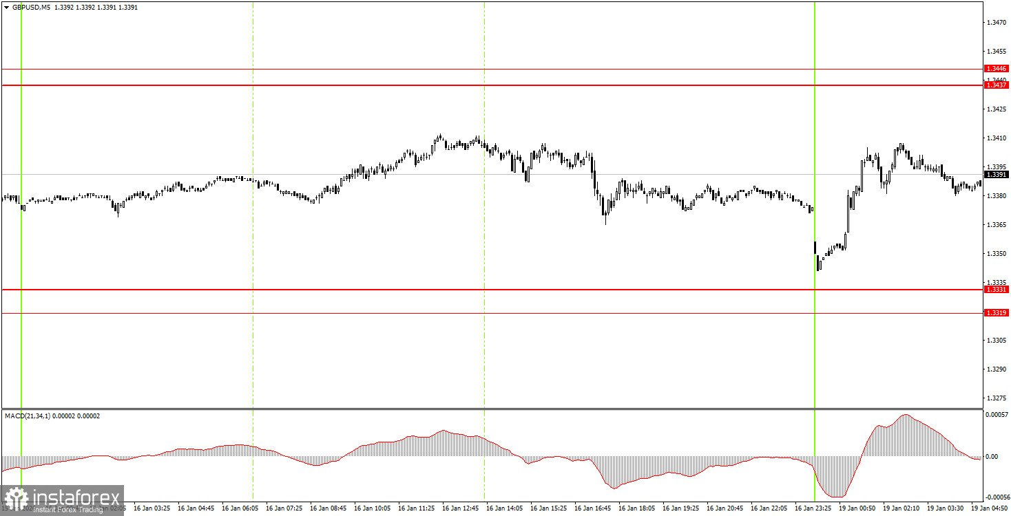 Как торговать валютную пару GBP/USD 19 января? Простые советы и разбор сделок для новичков. 