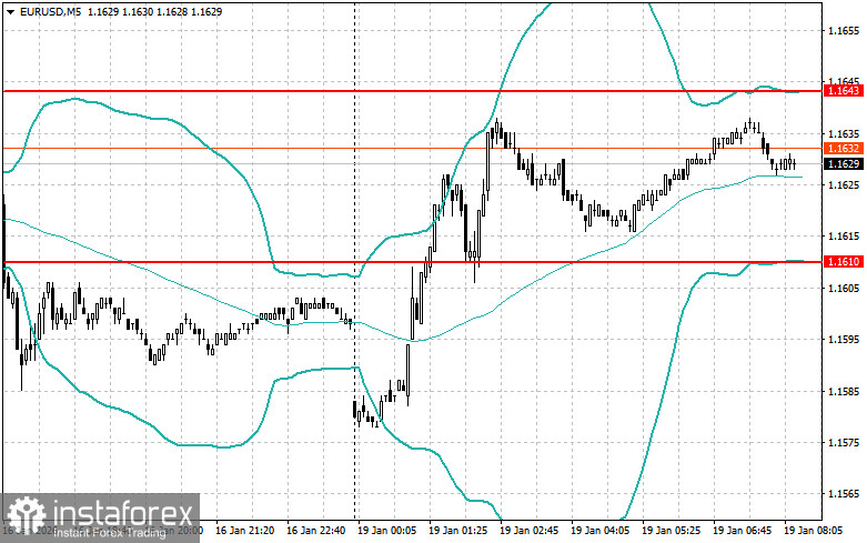 Внутридневные стратегии для начинающих трейдеров на 19 января 