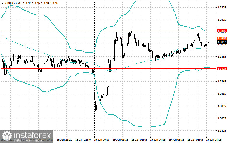 Внутридневные стратегии для начинающих трейдеров на 19 января 
