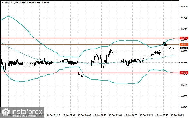 Внутридневные стратегии для начинающих трейдеров на 19 января 