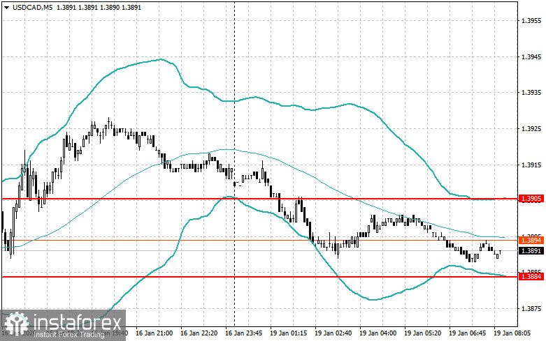 Внутридневные стратегии для начинающих трейдеров на 19 января 
