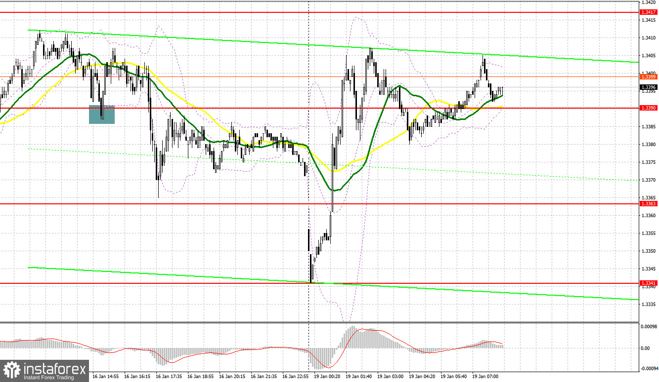 GBP/USD: план на европейскую сессию 19 января. Фунт притормозил с падением