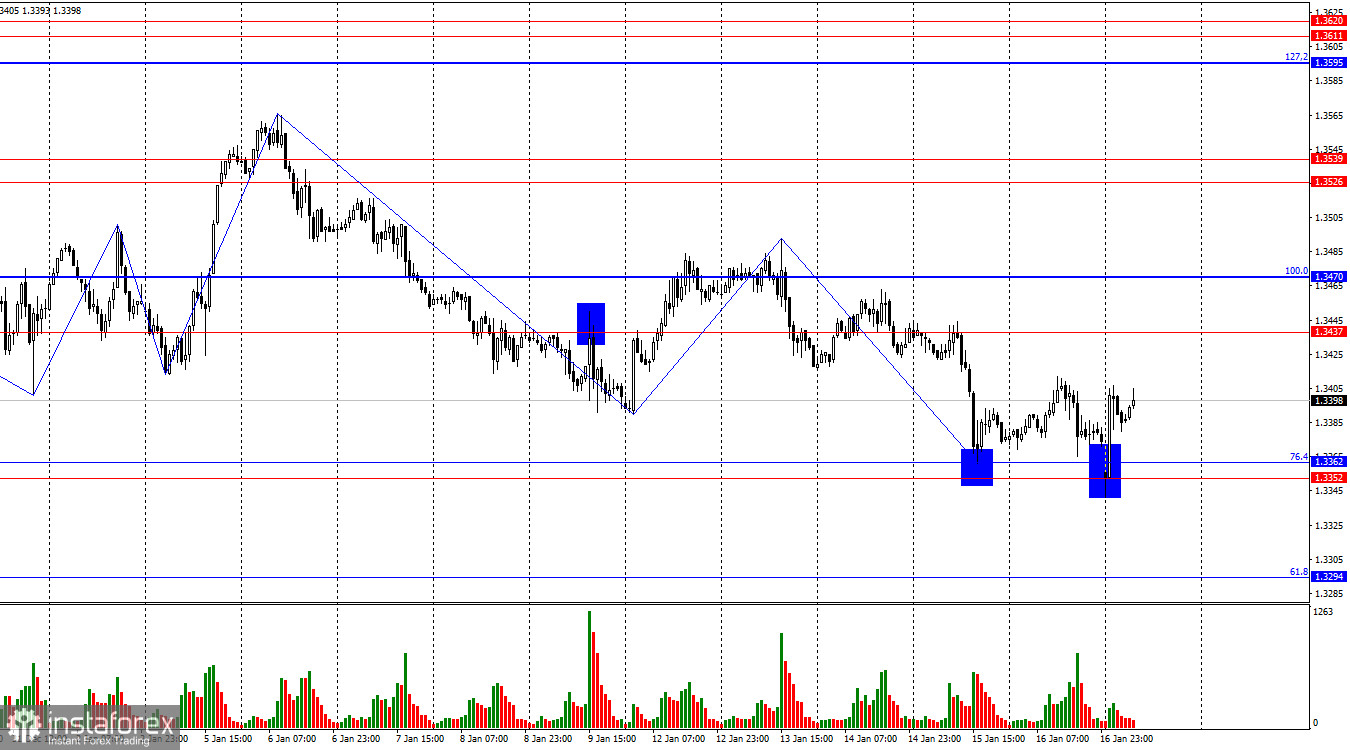 GBP/USD. 19 января. Британец нащупал &laquo;дно&raquo;?