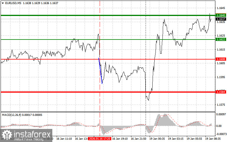 EURUSD: простые советы по торговле для начинающих трейдеров на 19 января. Разбор вчерашних сделок на Форекс