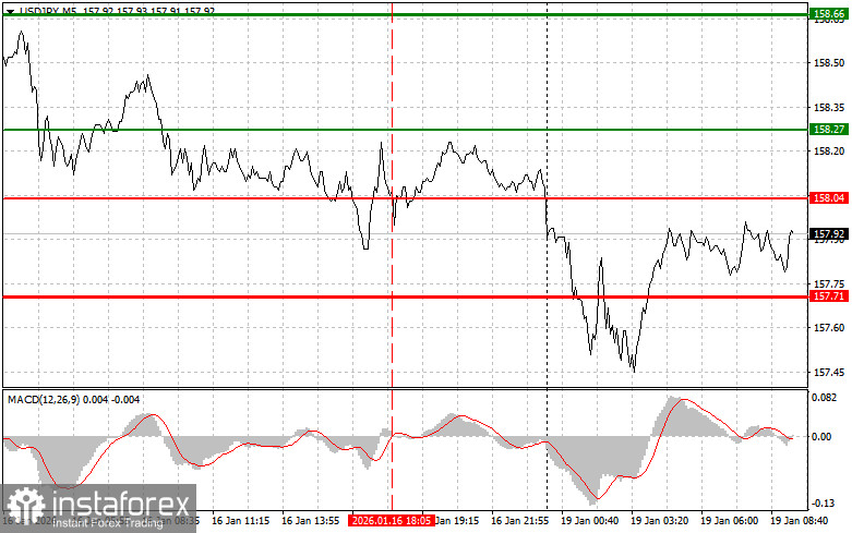 USDJPY: простые советы по торговле для начинающих трейдеров на 19 января. Разбор вчерашних сделок на Форекс