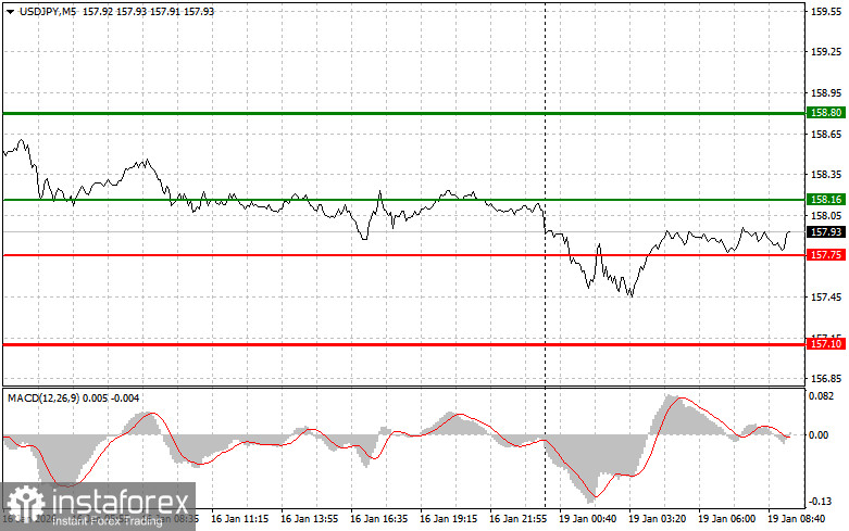 USDJPY: простые советы по торговле для начинающих трейдеров на 19 января. Разбор вчерашних сделок на Форекс