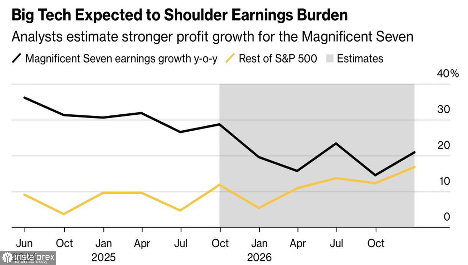  Market steps onto dangerous path