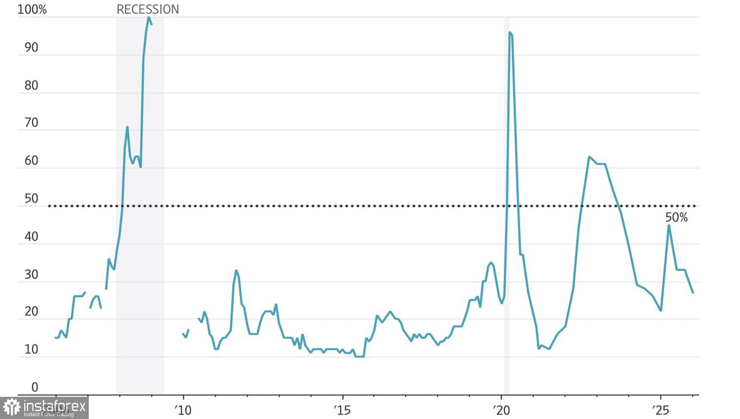  Market steps onto dangerous path