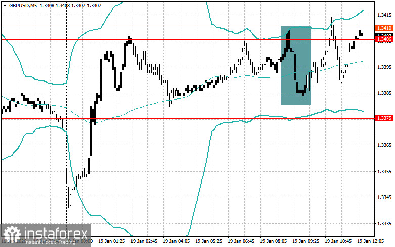 Корректировка уровней и целей на американскую сессию 19 января