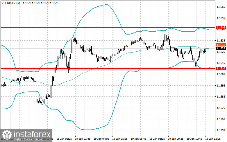 Корректировка уровней и целей на американскую сессию 19 января