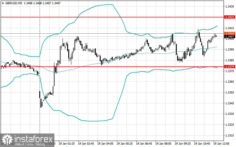 Корректировка уровней и целей на американскую сессию 19 января