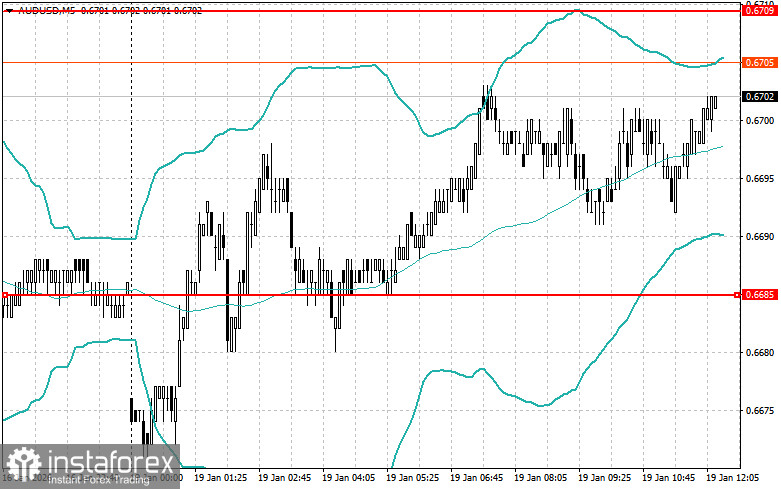 Корректировка уровней и целей на американскую сессию 19 января