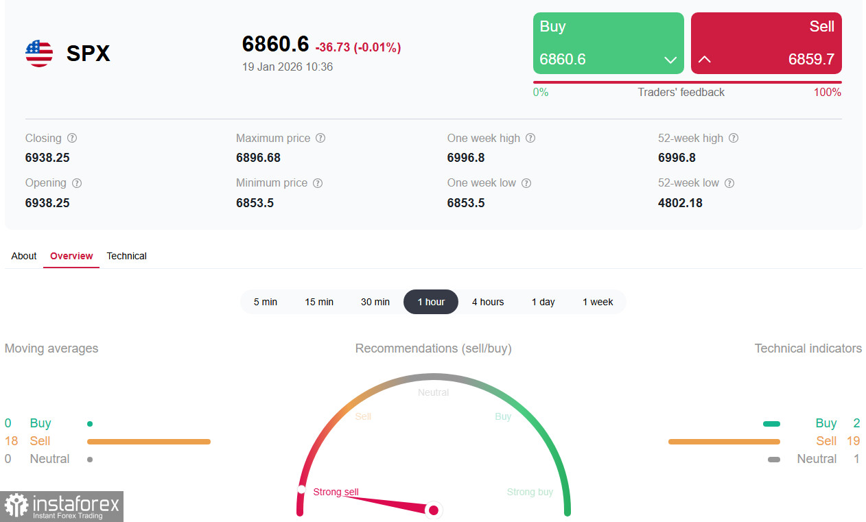 S&amp;P500: текущая ситуация и перспективы рынка США
