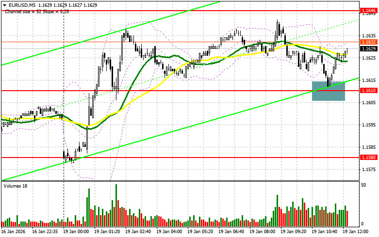 EUR/USD: план на американскую сессию 19 января. Евро остался…