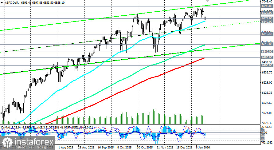 S&amp;P500: текущая ситуация и перспективы рынка США