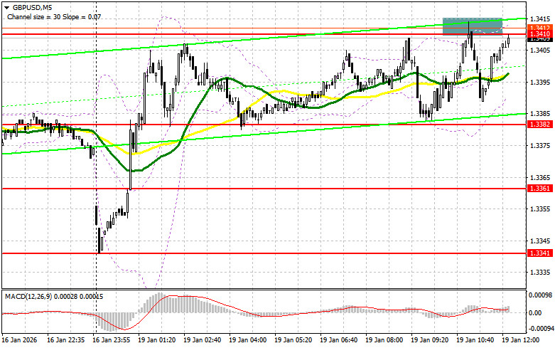 GBP/USD: план на американскую сессию 19 января. Фунт все…
