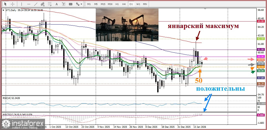 WTI. Анализ цен. Прогноз. Опасения военных действий США против Ирана поддерживают цены на нефть.