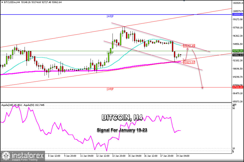 Trading Signals for BITCOIN for January 19-23, 2026: sell below $95,000 (21 SMA - 2/8 Murray)