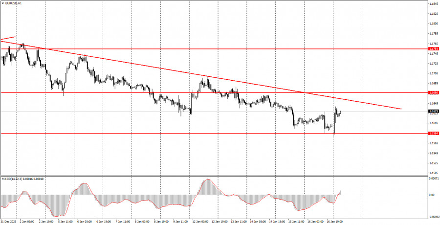 Exchange Rates analysis