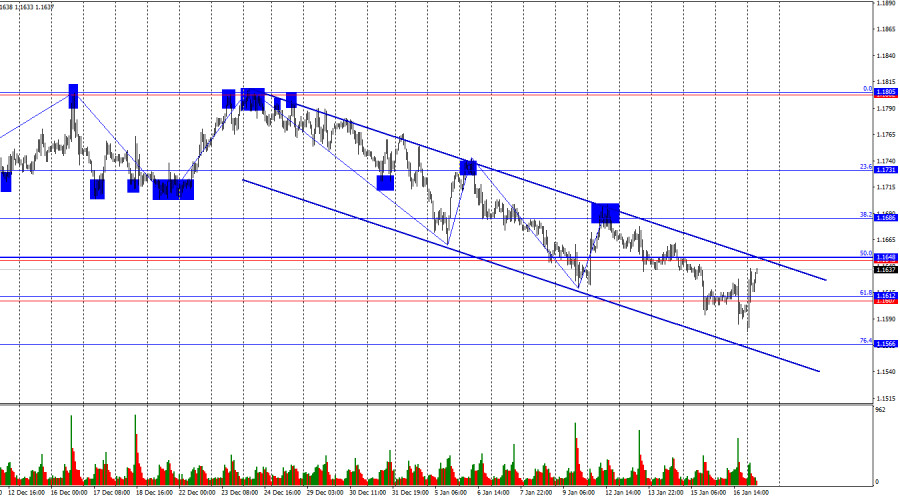 Exchange Rates analysis