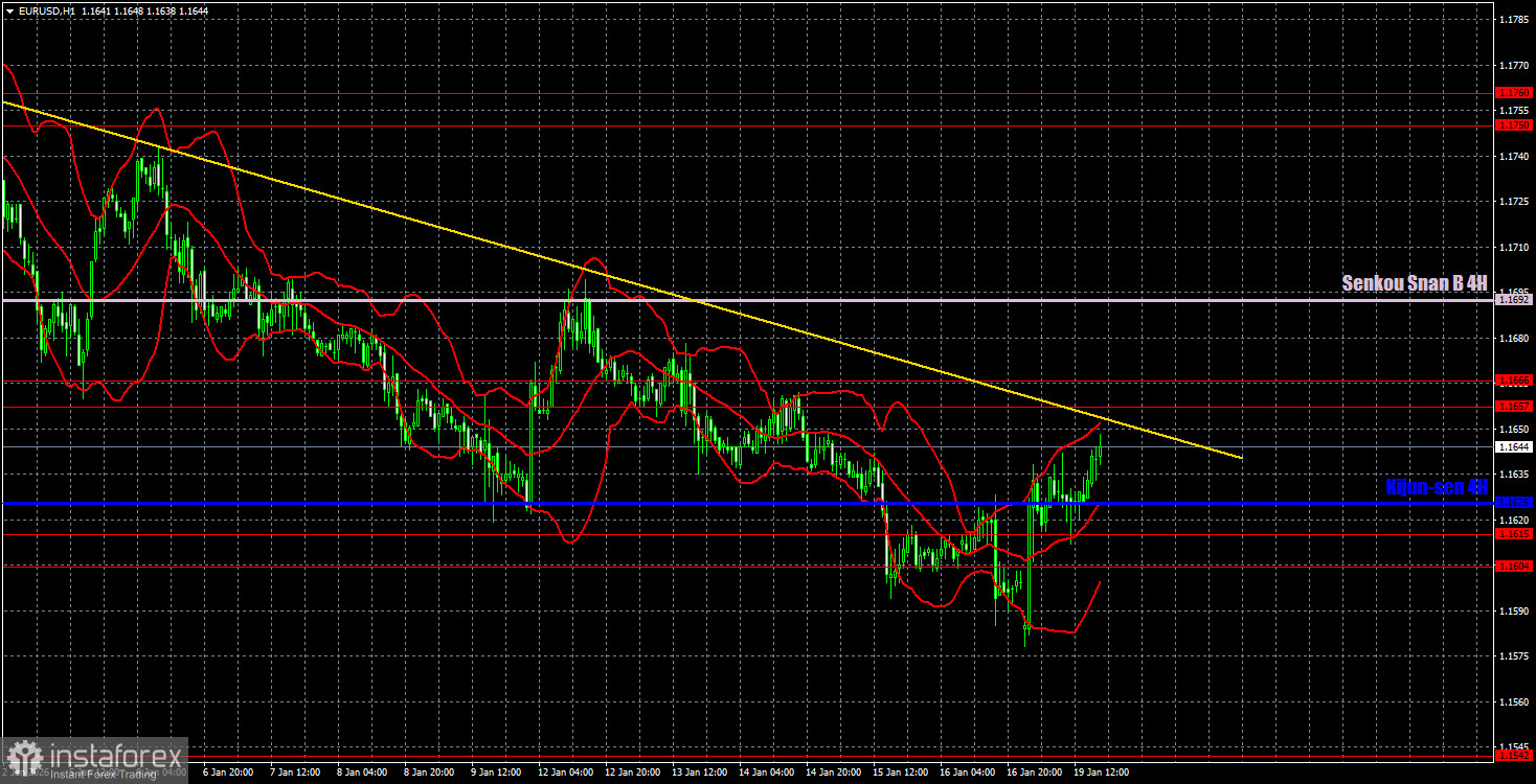 Торговые рекомендации и разбор сделок по EUR/USD на 20 января. Рынок нехотя продает доллар.