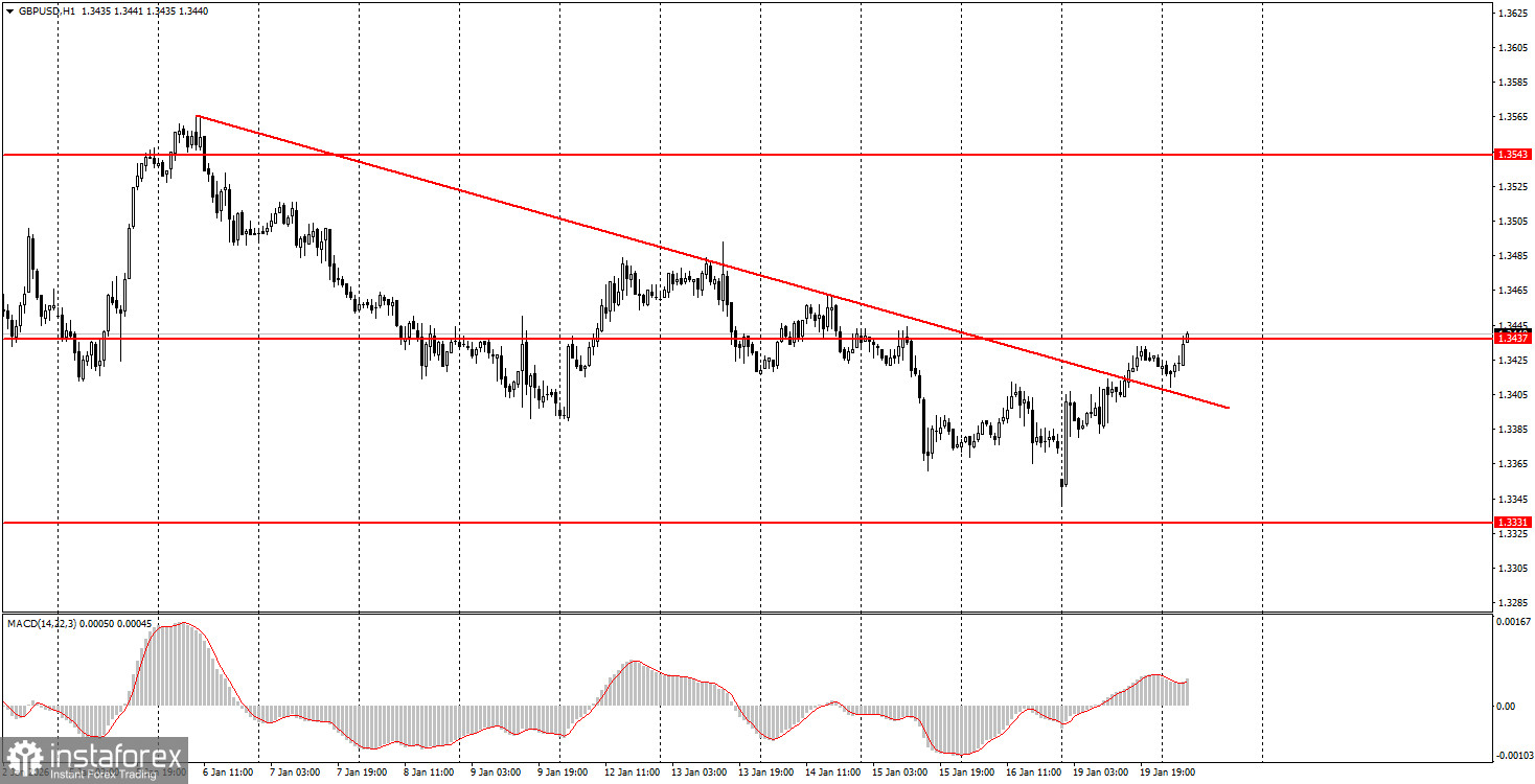 Как торговать валютную пару GBP/USD 20 января? Простые советы и разбор сделок для новичков. 
