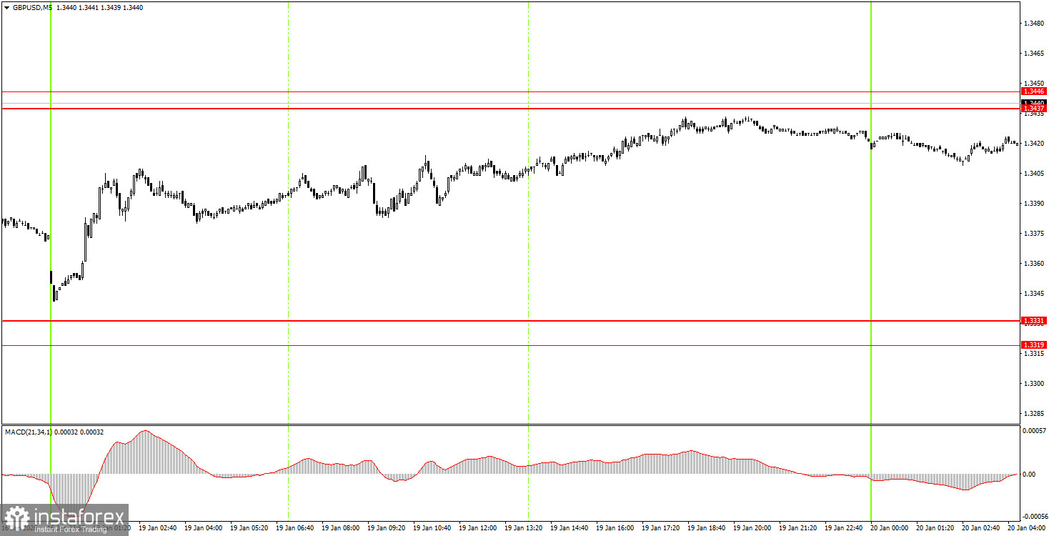 Как торговать валютную пару GBP/USD 20 января? Простые советы и разбор сделок для новичков. 