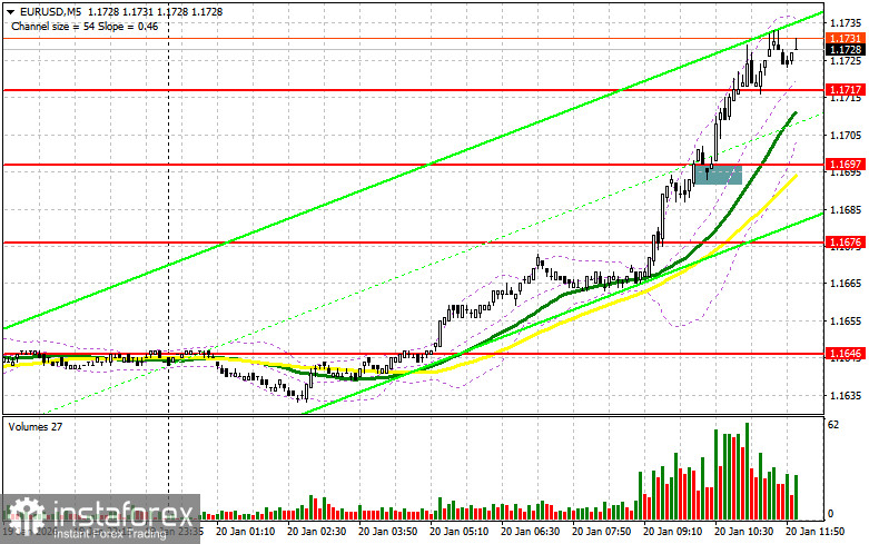EUR/USD: план на американскую сессию 20 января. Евро сильно вырос