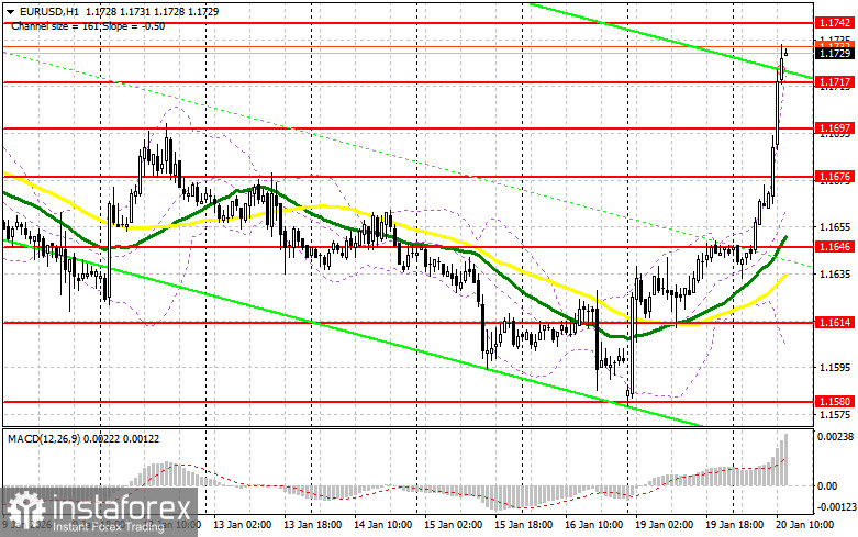 EUR/USD: план на американскую сессию 20 января. Евро сильно вырос